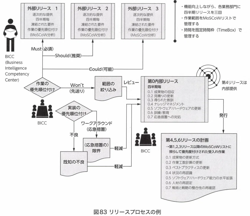 データマネジメント知識体系(DMBOK)第11章「データウェアハウジングと