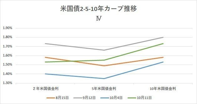 イールドカーブ 2- 5- 10 11 Oct 2019（グラフ）