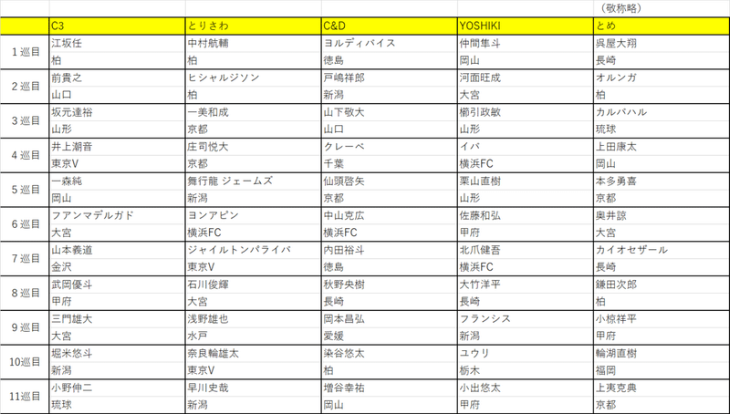 J2ドラフト会議2019　指名一覧①