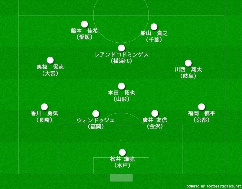 J2ドラフト会議2019　指名漏れイレブン