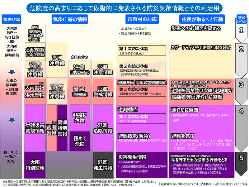 警報と警戒レベルの対応