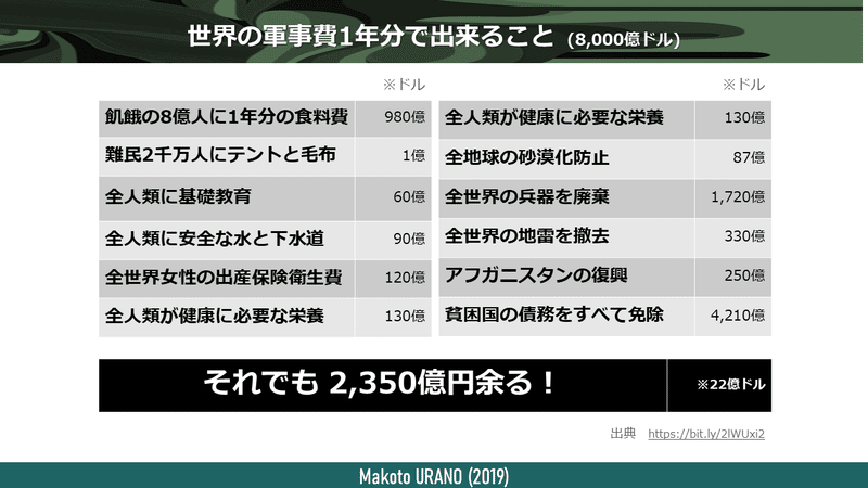 20190907_01_「世界の軍事費でできること」2018年版