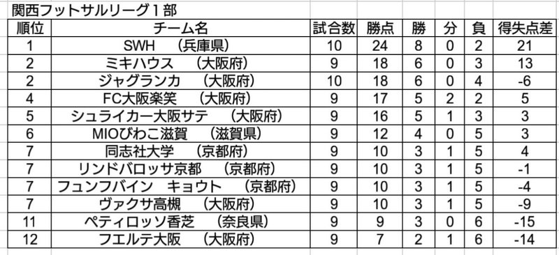 関西フットサルリーグ１部 ２部終盤まとめ Swh連覇に王手 ドント昇格に迫る フットサルシアター Futsal魅力発信サイト Note