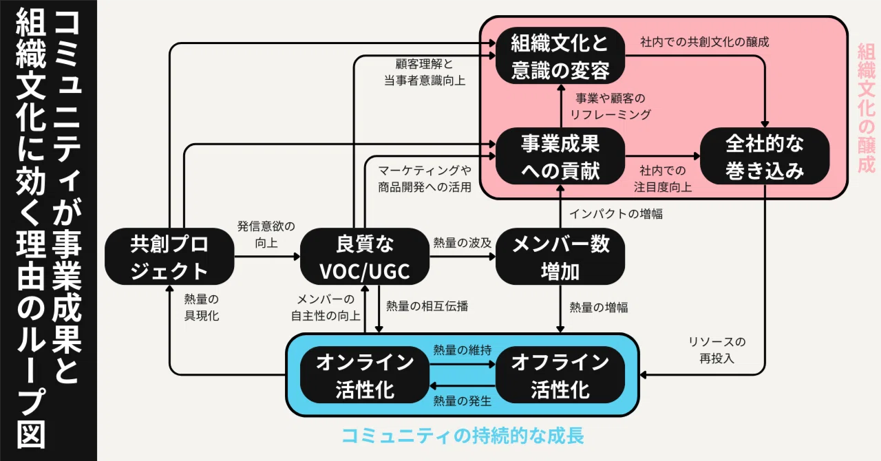 コミュニティが事業成果と組織文化に効く理由をループ図で解説！｜黒田