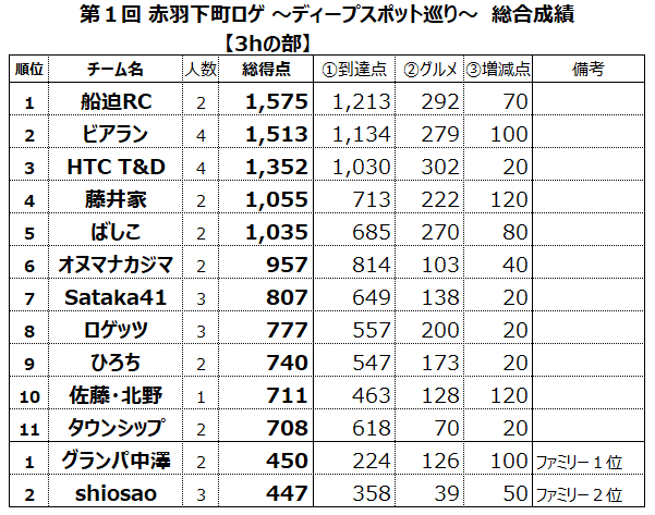 3hの部result