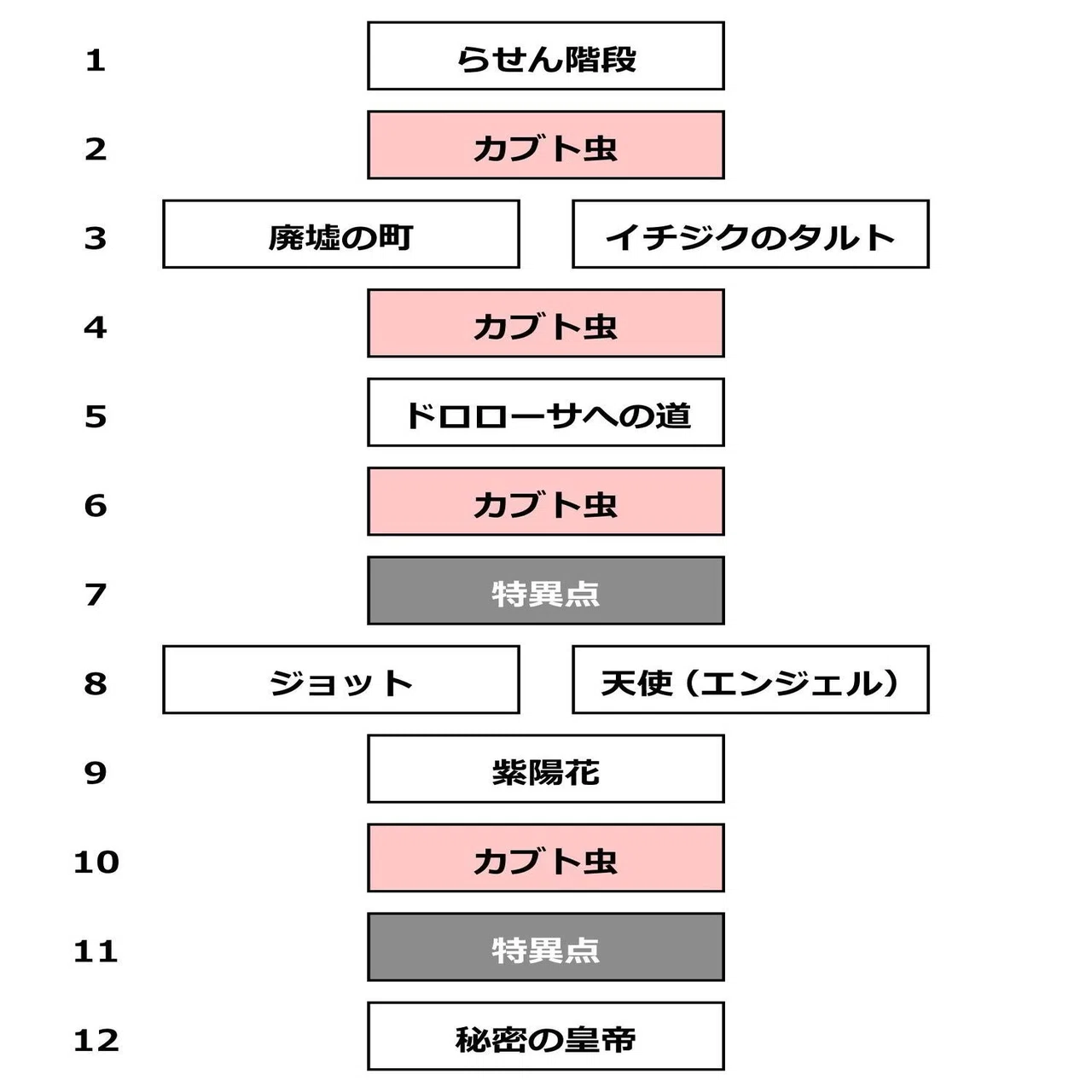 ジョジョnote ジョジョ第6部 14の言葉の完全解釈 Ver 2 0 酵母マン 医学部編入生 Ac 愛着障害 第3期 みんなで価値を創出しよう Note