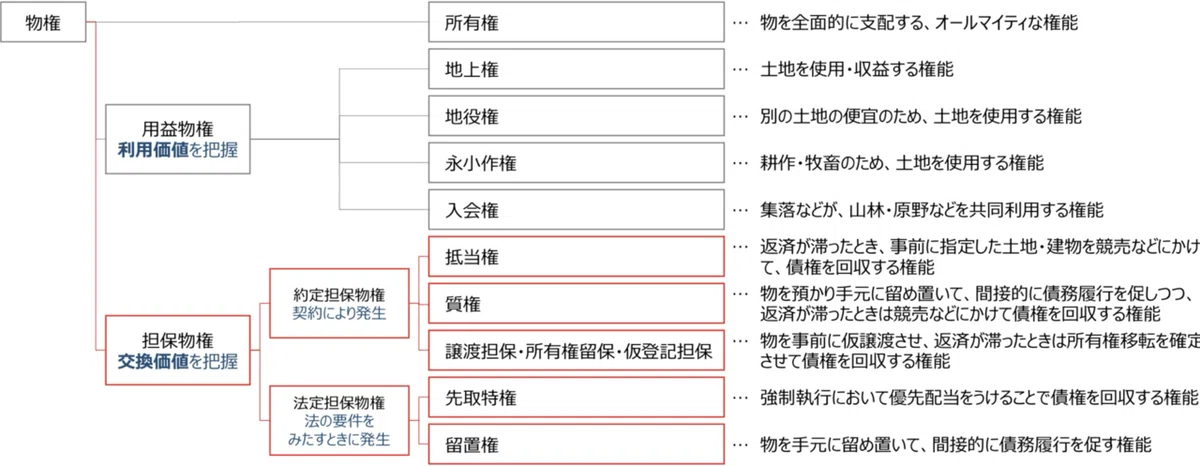 なぜ「担保」が必要なのか？抵当権のしくみと力を徹底解剖【ゼロ書民法 #15 】｜ハガー