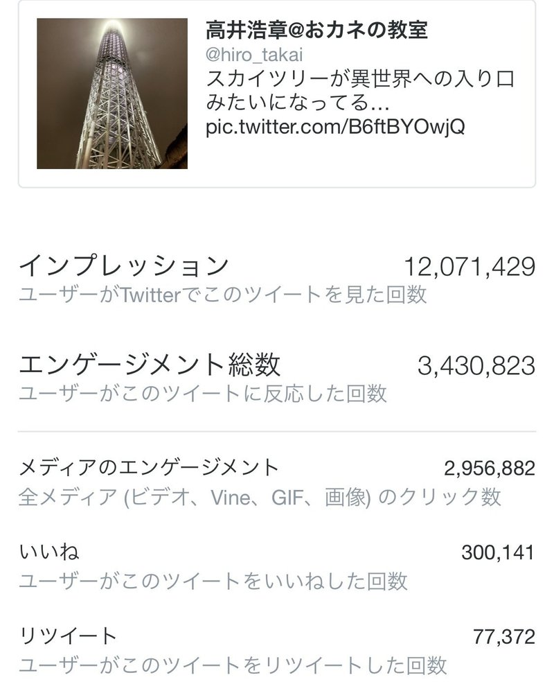 30万いいね の 爆バズり で知ったnoteの王道 高井浩章 Note 30万いいね の 爆バズり で知ったnoteの王道 高井浩章 Note