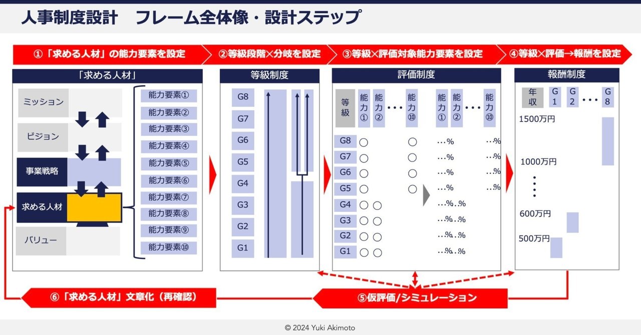 フレームを使った「人事制度(等級・評価・報酬)」設計方法 フレームを使った「人事制度(等級・評価・報酬)」設計方法