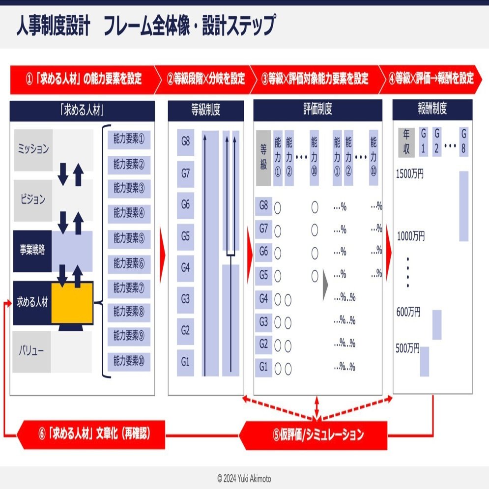 フレームを使った「人事制度（等級・評価・報酬）」設計方法｜秋元 優喜