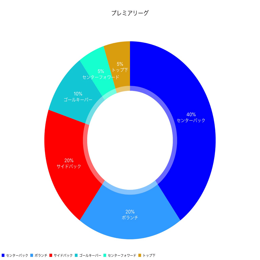 キャプテンはどのポジションに多い ポジションから見るキャプテンの役割 へーこ サッカー戦術分析 Note
