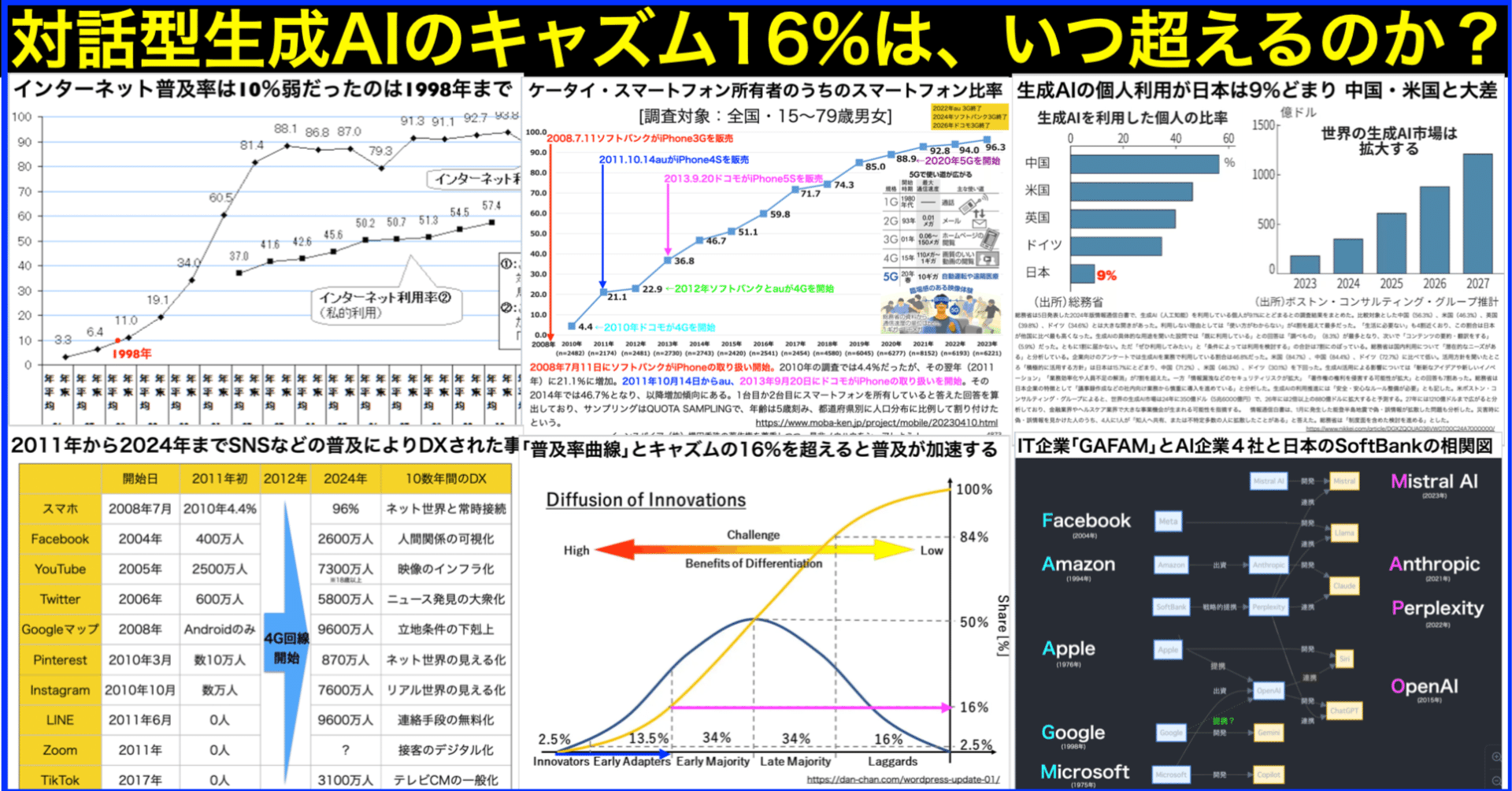 対話型生成AIは普及率曲線で16%の｢キャズム｣いつ越えるのか？｜(新潟県)長岡造形大学 情報リテラシー論 講師 横田秀珠