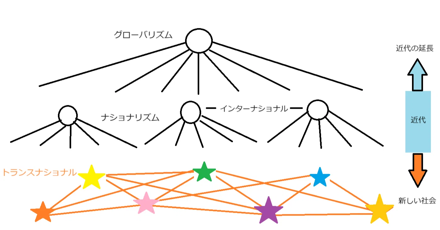 グローバリズム と は
