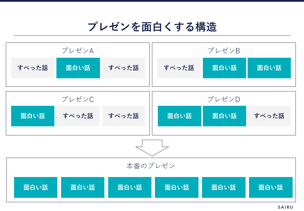 1014 プレゼンが面白くなる たった一つのコツ 栗原康太 Note 1014 プレゼンが面白くなる たった一つのコツ 栗原康太 Note