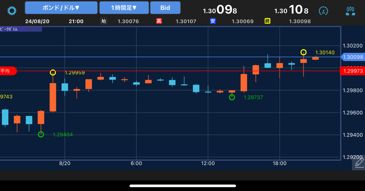 FX】建玉操作の技術を向上させる：8月20日 GBPUSD、USDJPYの「うねり取り」｜FX RT