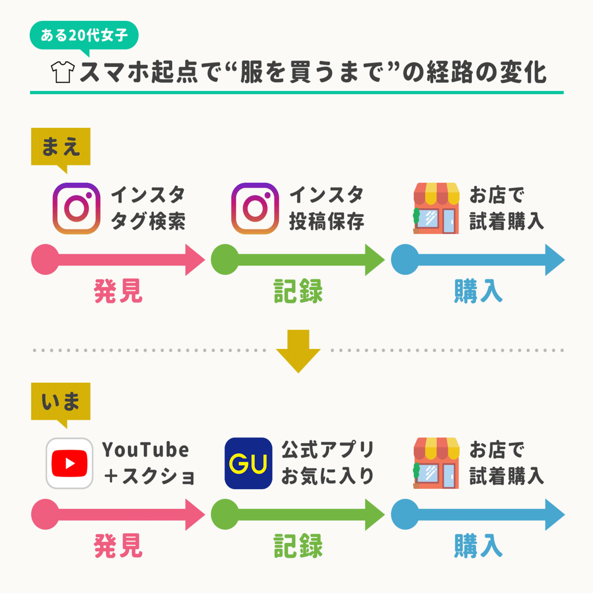 インスタのタグ検索は疲れる 厳選された服を動画でみるほうがいい 代女子に聞くyoutubeから服 を買う理由 無数のインスタ投稿よりたった一人のセンスを信じる アプリマーケティング研究所