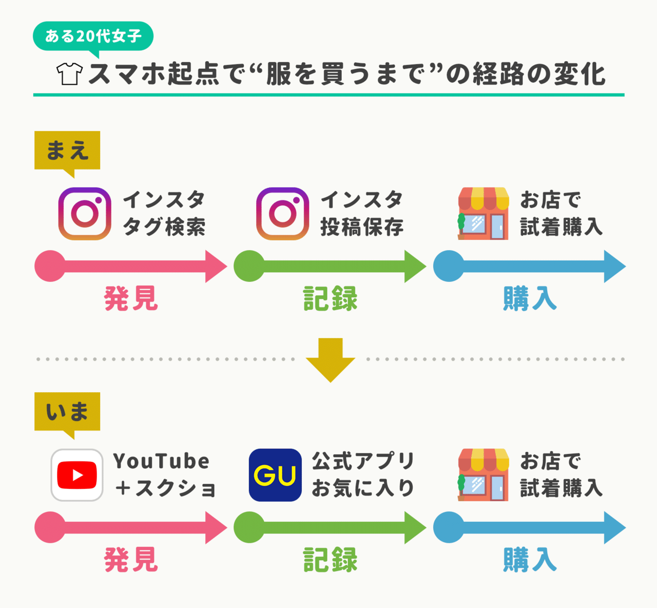 インスタのタグ検索は疲れる 厳選された服を動画でみるほうがいい 代女子に聞くyoutubeから服 を買う理由 無数のインスタ投稿よりたった一人のセンスを信じる アプリマーケティング研究所 インスタのタグ検索は疲れる 厳選された服を動画でみるほうがいい 代女子に聞くyoutubeから服 を買う理由 無数のインスタ投稿よりたった一人のセンスを信じる アプリマーケティング研究所