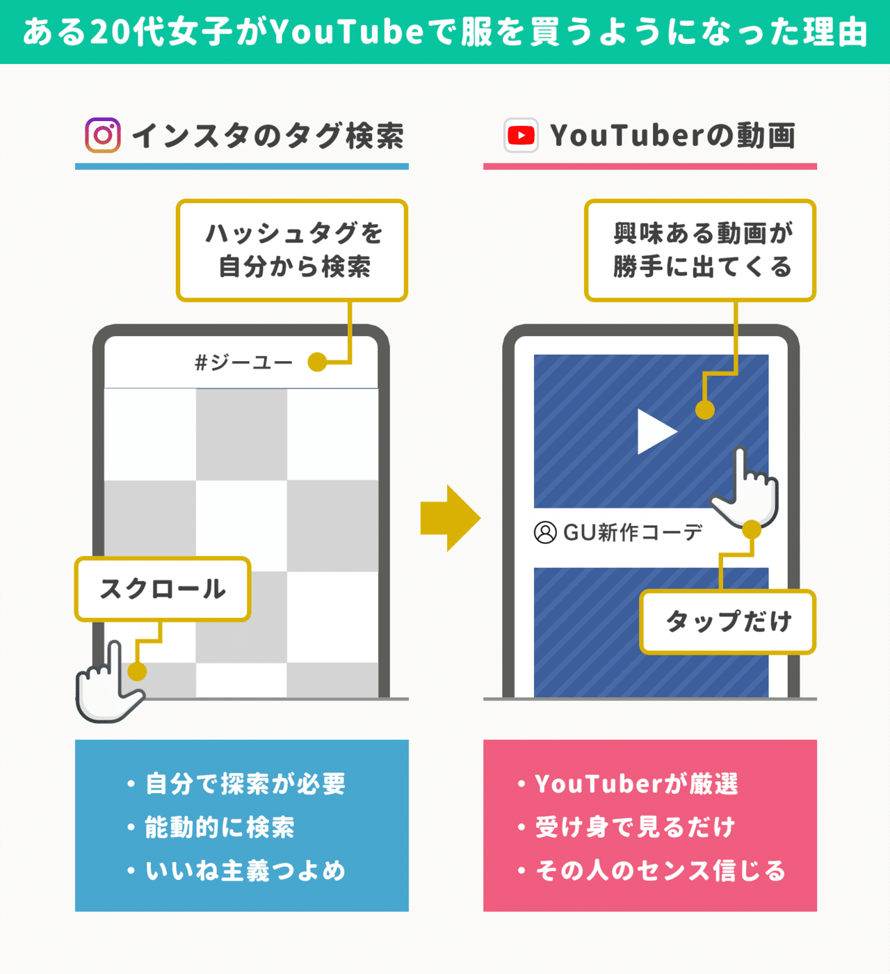 インスタのタグ検索は疲れる 厳選された服を動画でみるほうがいい 代女子に聞くyoutubeから服 を買う理由 無数のインスタ投稿よりたった一人のセンスを信じる アプリマーケティング研究所 インスタのタグ検索は疲れる 厳選された服を動画でみるほうがいい 代女子に聞くyoutubeから服 を買う理由 無数のインスタ投稿よりたった一人のセンスを信じる アプリマーケティング研究所