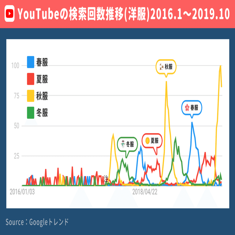 インスタのタグ検索は疲れる 厳選された服を動画でみるほうがいい 代女子に聞くyoutubeから服 を買う理由 無数のインスタ投稿よりたった一人のセンスを信じる アプリマーケティング研究所