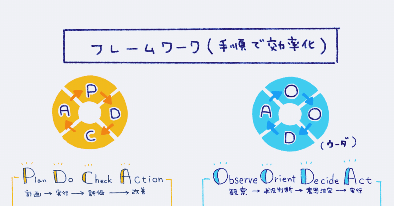 Pdcaとooda そしてデザイン思考 あずま Note Pdcaとooda そしてデザイン思考 あずま Note