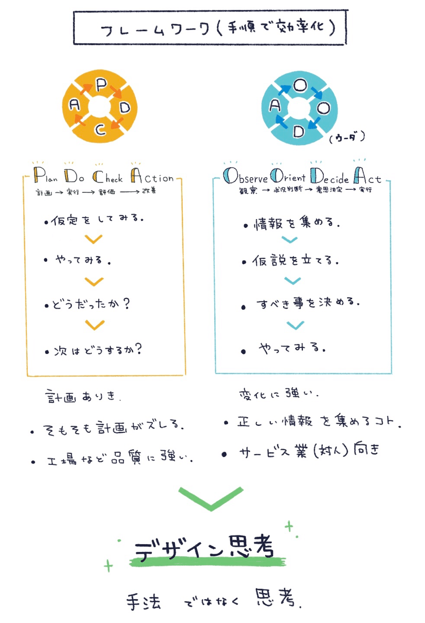 Pdcaとooda そしてデザイン思考 あずま Note Pdcaとooda そしてデザイン思考 あずま Note
