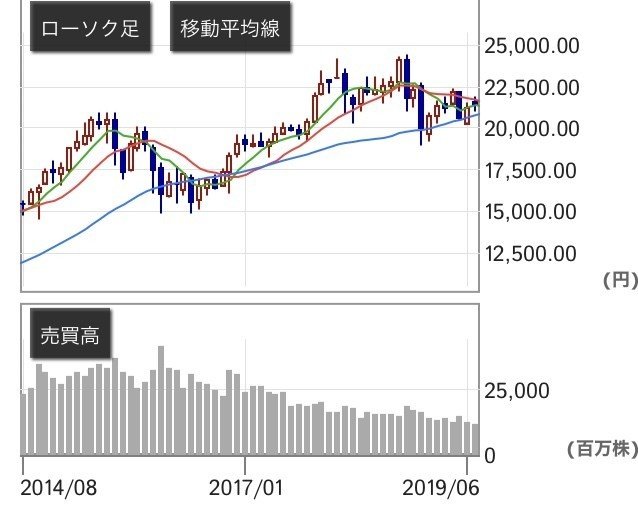 チャート 株価 三菱 ufj