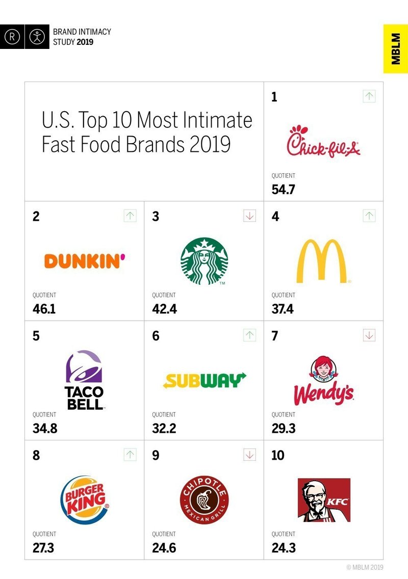 アメリカで一番人気のファストフード店 Chick Fil A チックフィレイ 人気の理由に迫る Saho Food Marketer Note