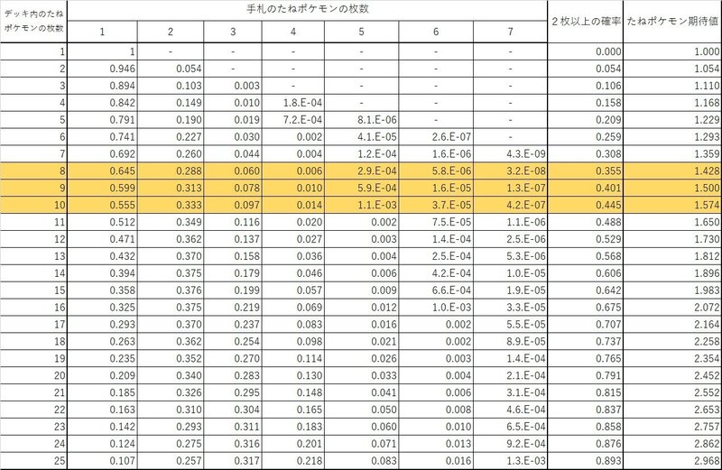 ポケカ デッキ構築に役に立つ確率 リーベ Note