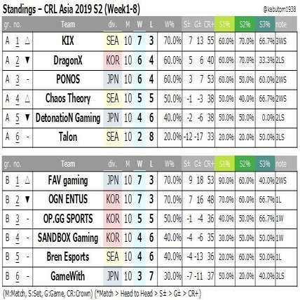 クラロワリーグ Crl Asia 19 S2 W8 Season2各部門stats Kabutom クラロワ Note