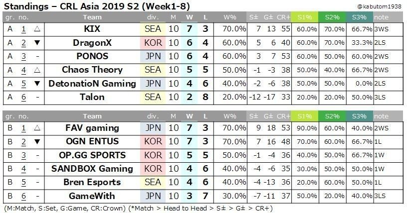 クラロワリーグ Crl Asia 19 S2 W8 Season2各部門stats Kabutom クラロワ Note クラロワリーグ Crl Asia 19 S2 W8 Season2各部門stats Kabutom クラロワ Note