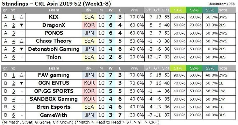 クラロワリーグ Crl Asia 19 S2 W8 Season2各部門stats Kabutom クラロワ Note クラロワリーグ Crl Asia 19 S2 W8 Season2各部門stats Kabutom クラロワ Note