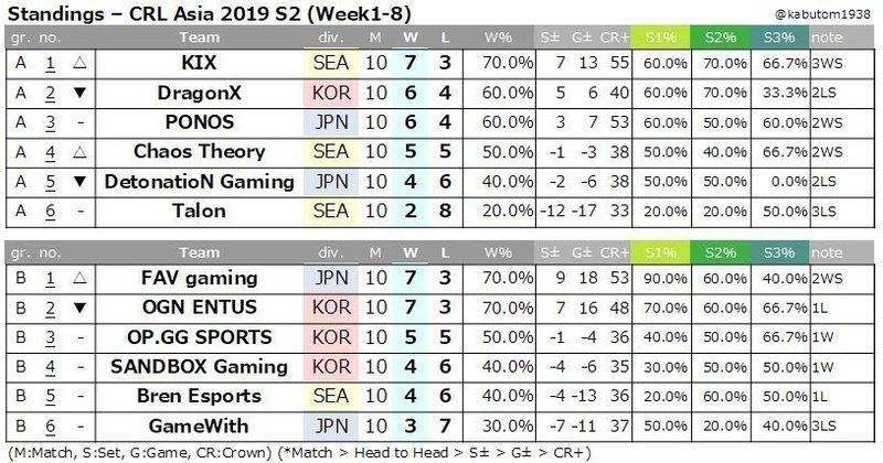 クラロワリーグ Crl Asia 19 S2 W8 Season2各部門stats Kabutom クラロワ Note