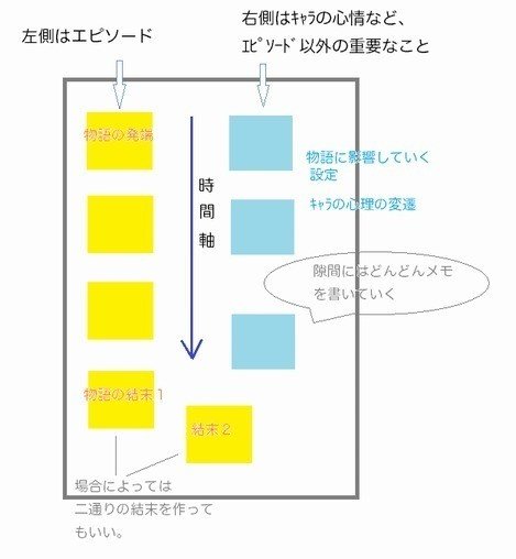 では物語ってみよう 4 プロット実践編その２ 榎田ユウリの書斎便り Note