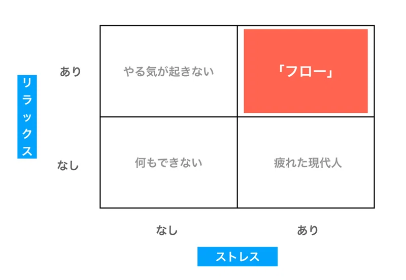 1分de心理学 フロー体験 哲学図解 Note