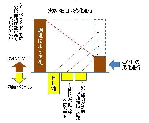 3日目の劣化進行