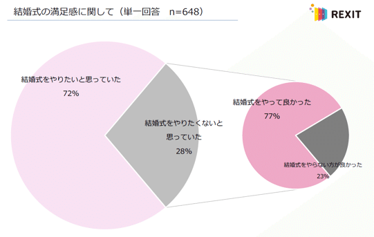結婚式に関する調査リリースvol 1 結婚式に対するイメージと現実 Rexit Note