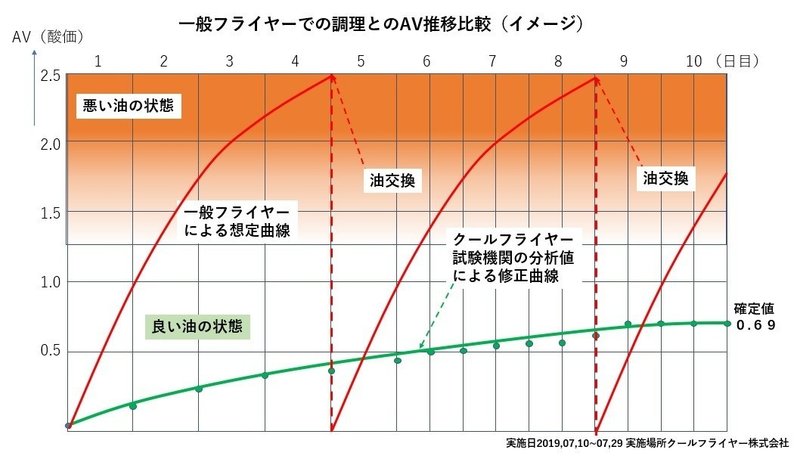 一般フライヤーでの調理とのAV推移比較
