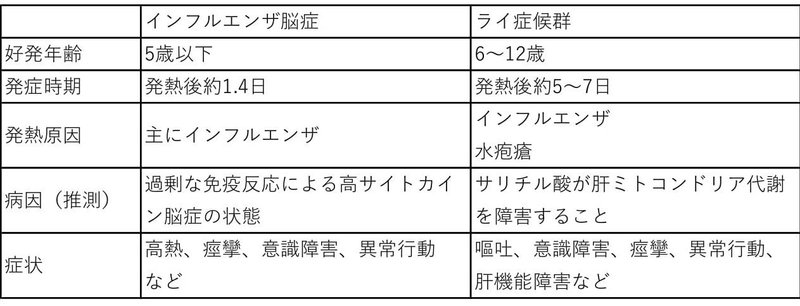 インフルエンザにnsaidsは使ってはいけない 薬備 ヤクビ 保険薬局薬剤師のアカデミック備忘録 鎌田貴志 Note