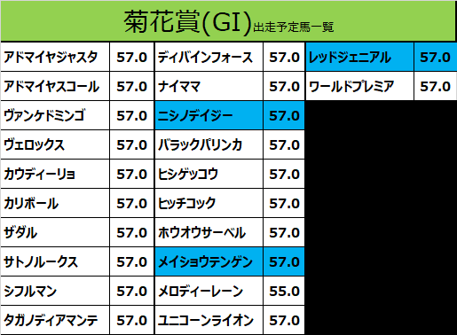 菊花賞2019の予想用・出走予定馬一覧