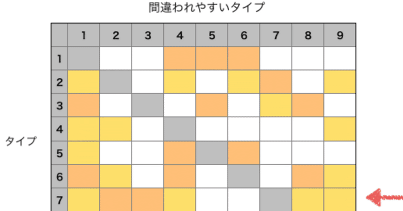 エニアグラムタイプ・間違いやすい／間違われやすいタイプ