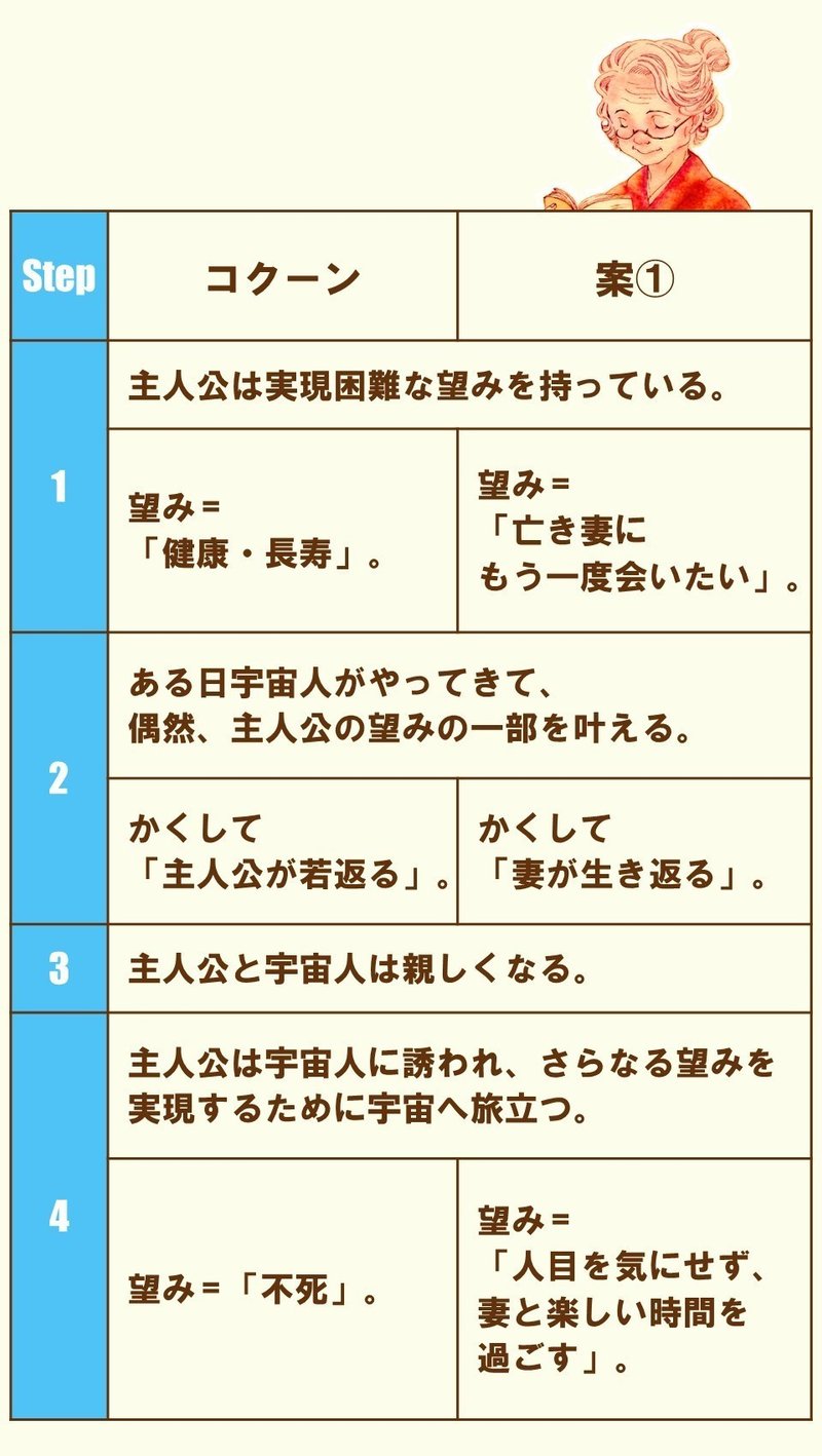 老婆は アイドルになるために宇宙へ旅立った コクーン 2 100 ツールズ 創作の技術 Note 老婆は アイドルになるために宇宙へ旅立った コクーン 2 100 ツールズ 創作の技術 Note