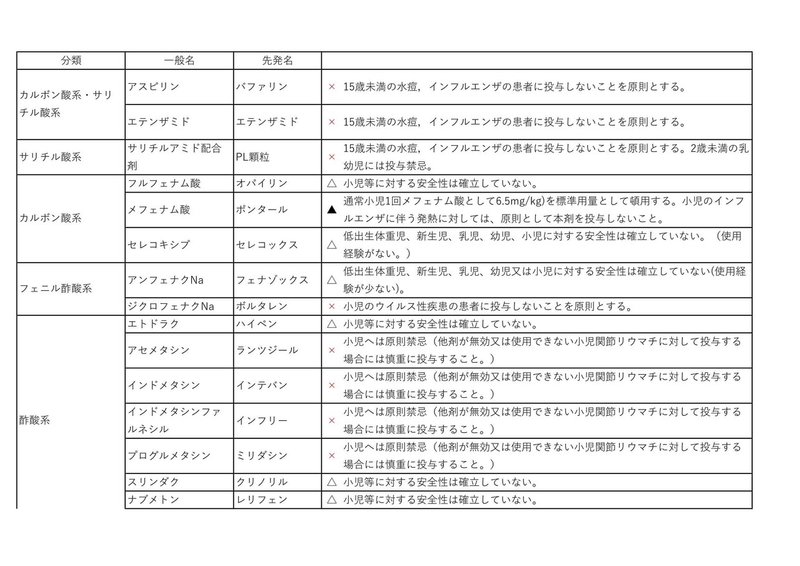 小児にロキソプロフェンが処方されたら そのまま調剤する 薬備 ヤクビ 保険薬局薬剤師のアカデミック備忘録 鎌田貴志 Note