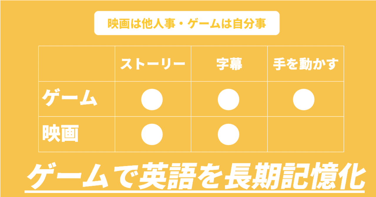 秘策 英語はゲームで学ぼう 映画見て学ぶより100倍楽しい 具体的手順も紹介します ゆう 語学の裏設定 Note