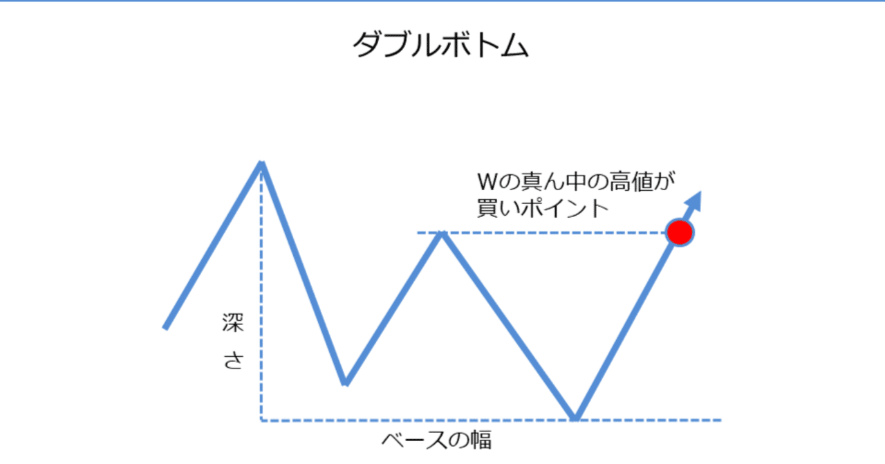 ダブルボトム（CLBT）｜らすりん