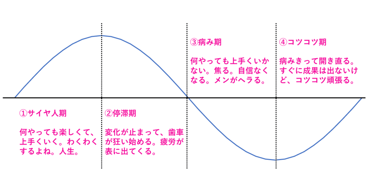 人生の頑張り時と休み時をバイオリズムで考えると もっと生きやすくなる りょん Note