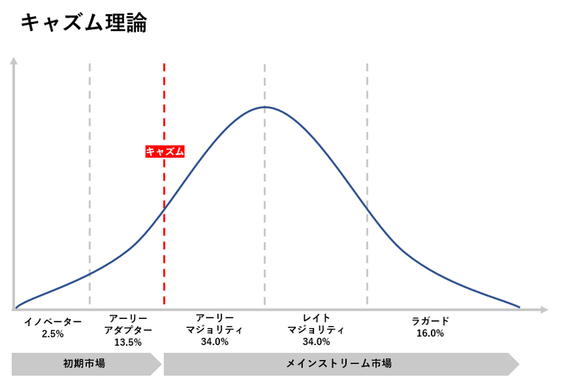 イノベーター理論2