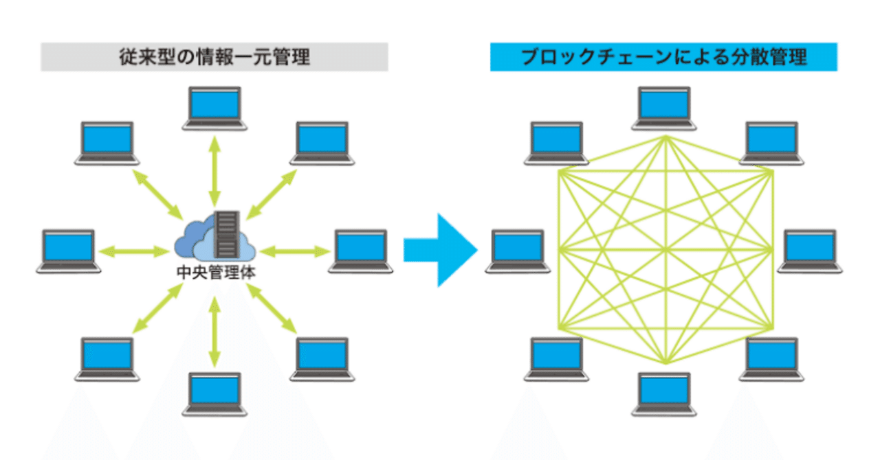 ブロックチェーンとは？/なるべくわかりやすく解説いたします｜江戸っ子