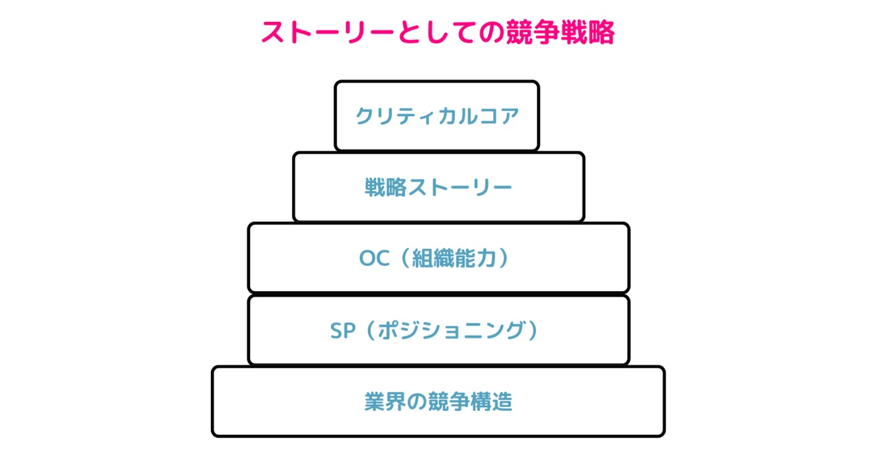 戦略づくりが面白くなる!?「ストーリーとしての競争戦略」|yui 戦略づくりが面白くなる!?「ストーリーとしての競争戦略」|yui