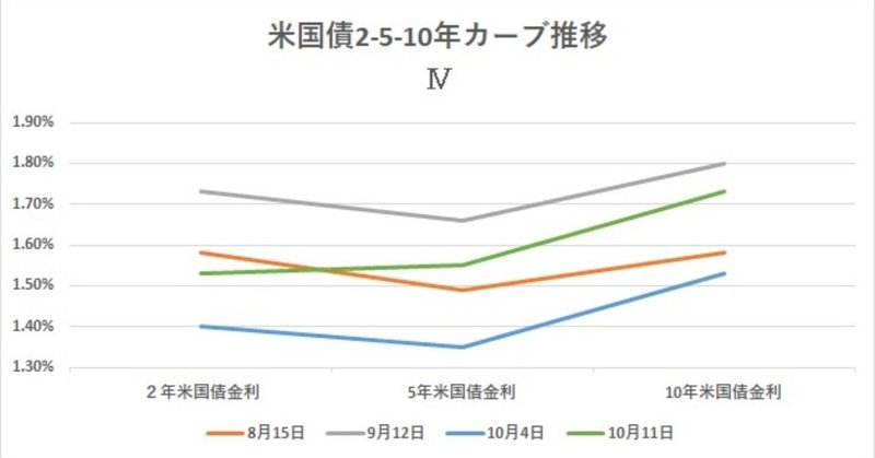 イールドカーブ_2-_5-_10_11_Oct_2019_グラフ_