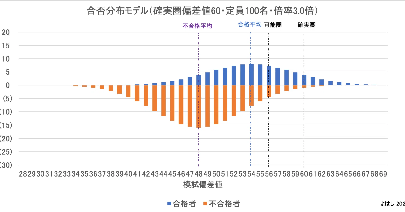 駿台中学生テストの確実圏偏差値60の高校は、倍率3倍であれば、最下位 